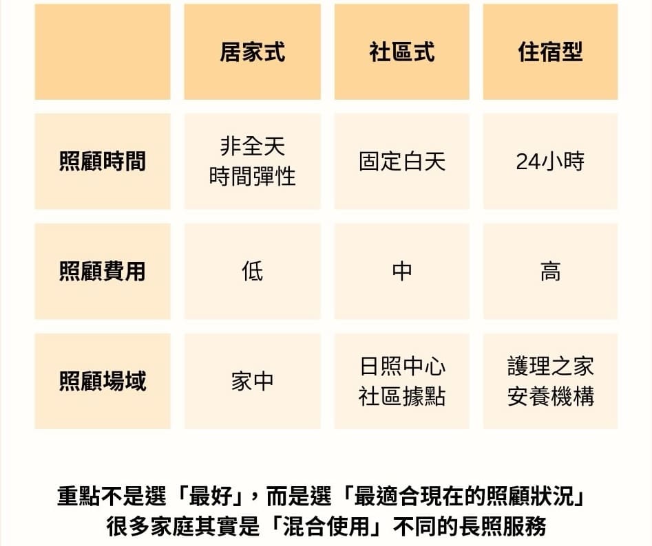 1966 長照服務項目怎麼選?依據「照顧缺口」精準配對
