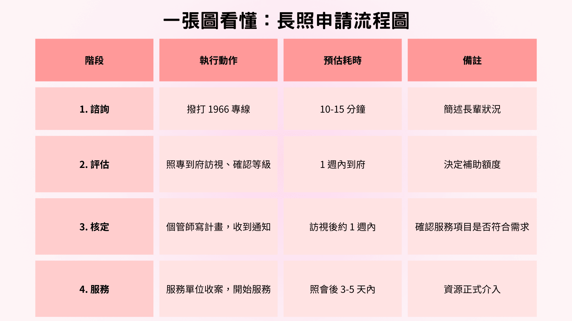 一張圖看懂完整程序：長照申請流程圖