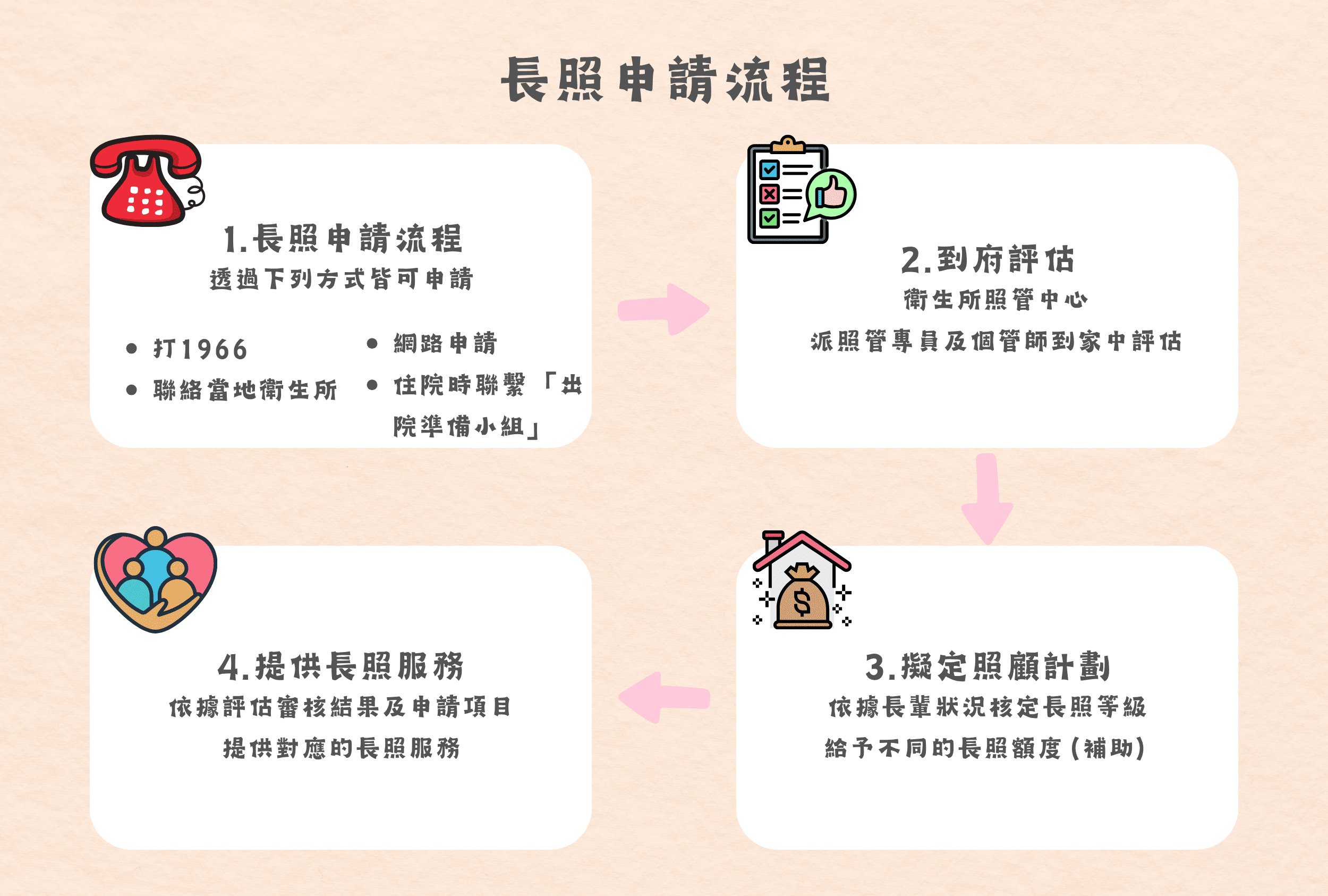 長照服務申請超簡單！ 4 步驟流程一次看懂