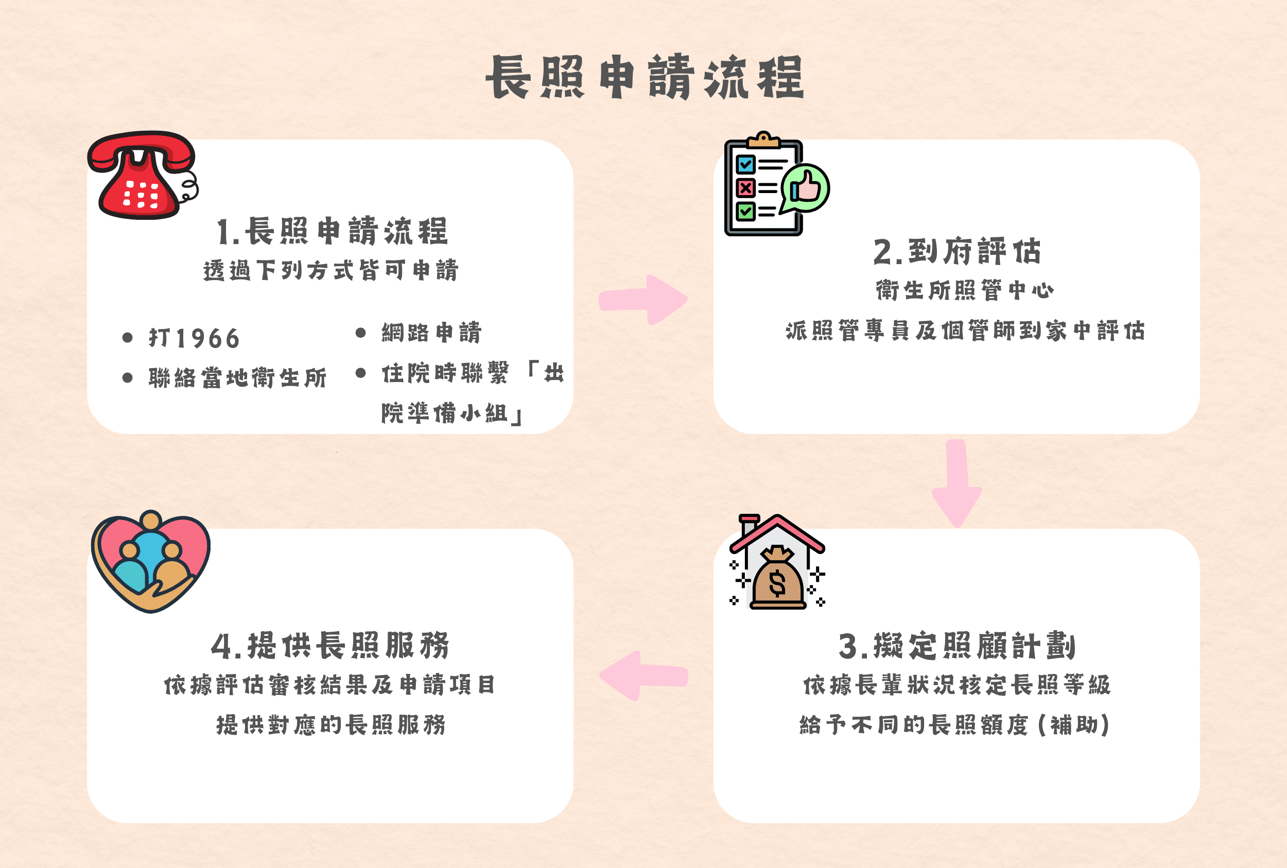 長照服務申請超簡單！ 4 步驟流程一次看懂