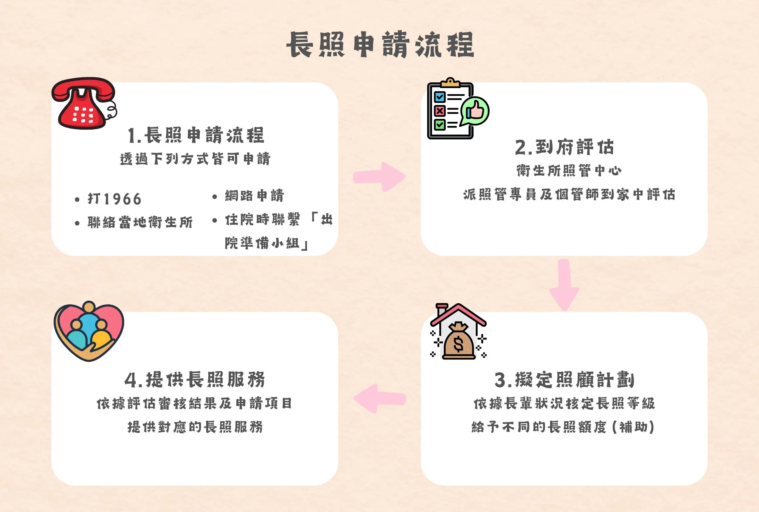 喘息服務怎麼申請？4步驟快速開始服務