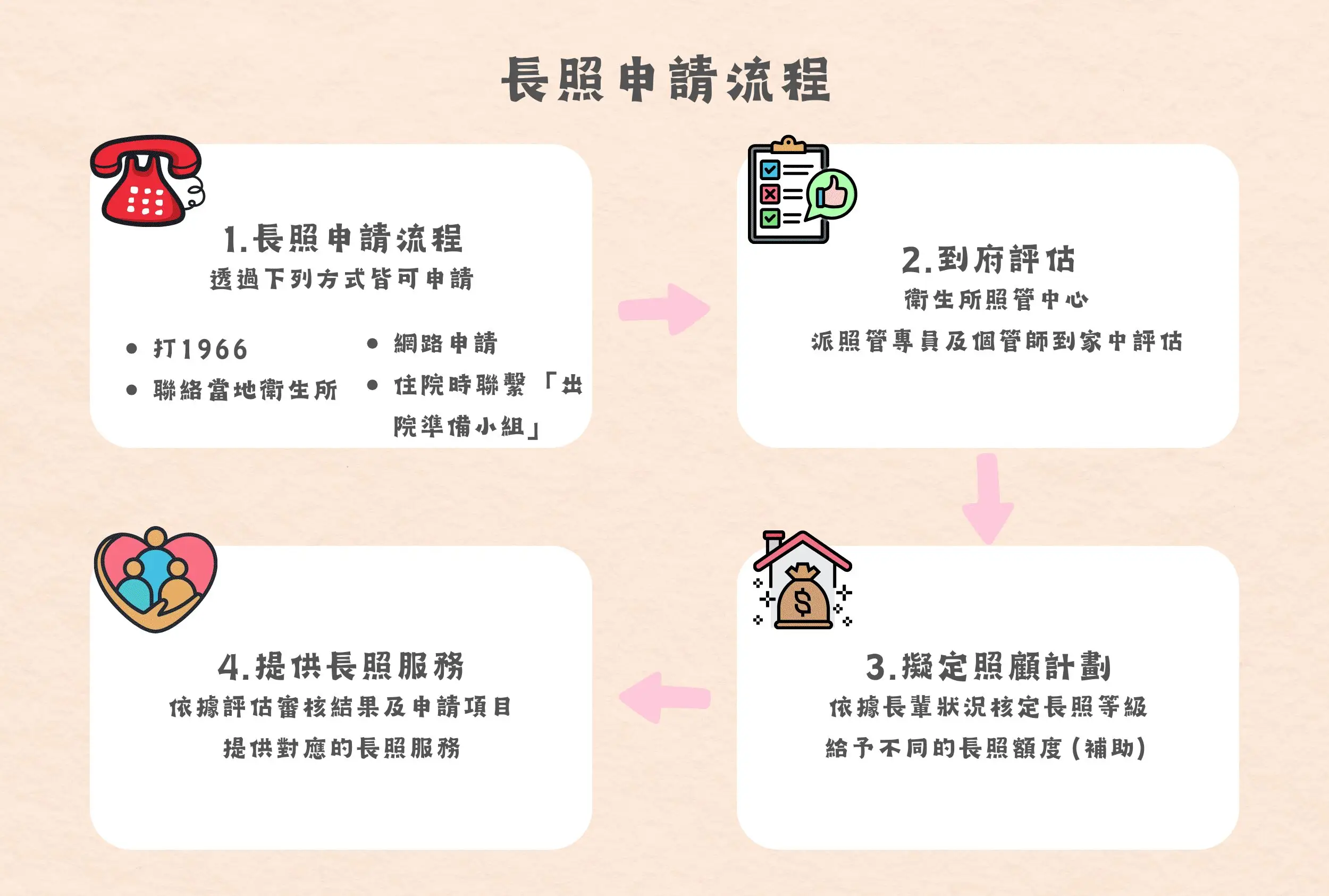 長照申請黃金 4 步驟與流程圖分享！