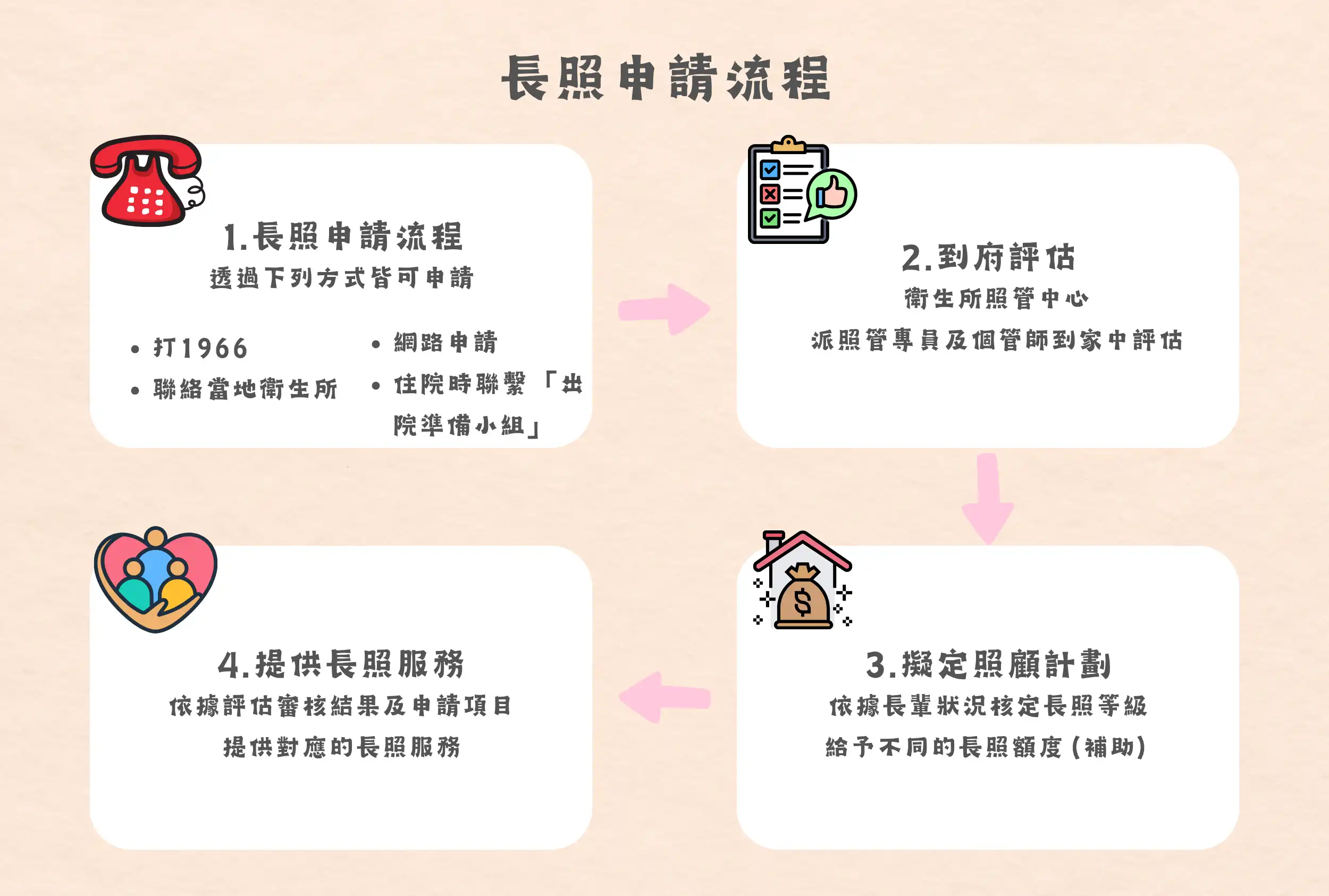 高雄長照怎麼申請？4 步驟快速搞定！